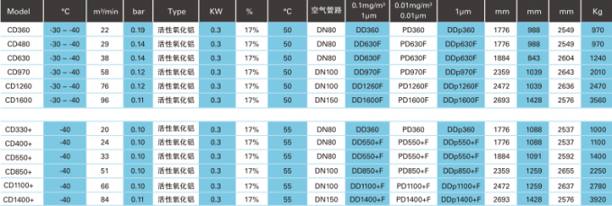 地図書のCopco Heatless再生PSAの空気ドライヤー18m3/Min~114m3/Min 3