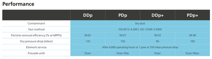 DDp+ PDp+Compressedのエア フィルター、空気圧縮機8000l/S容量3のための乾燥性があるフィルター