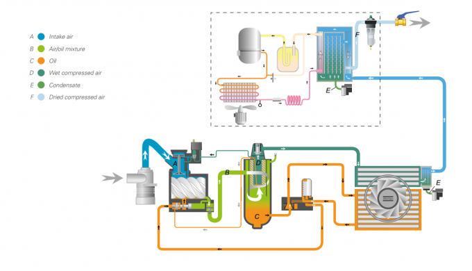 エネルギー産業5のための160kw GA160の地図書のCopco GAシリーズ8.5棒